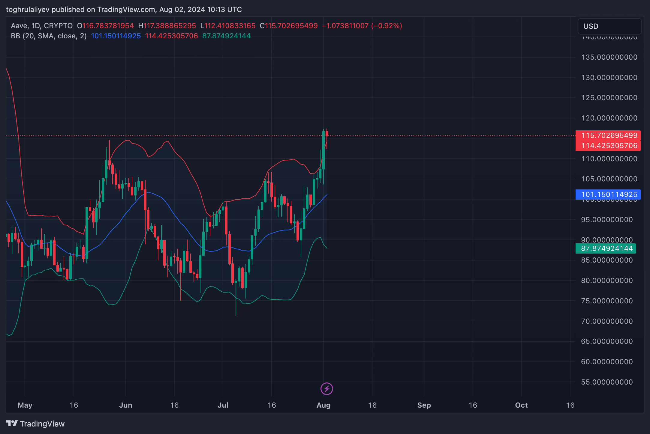 Chart of the week: Is Aave on the verge of a breakout or a comeback?  - 7