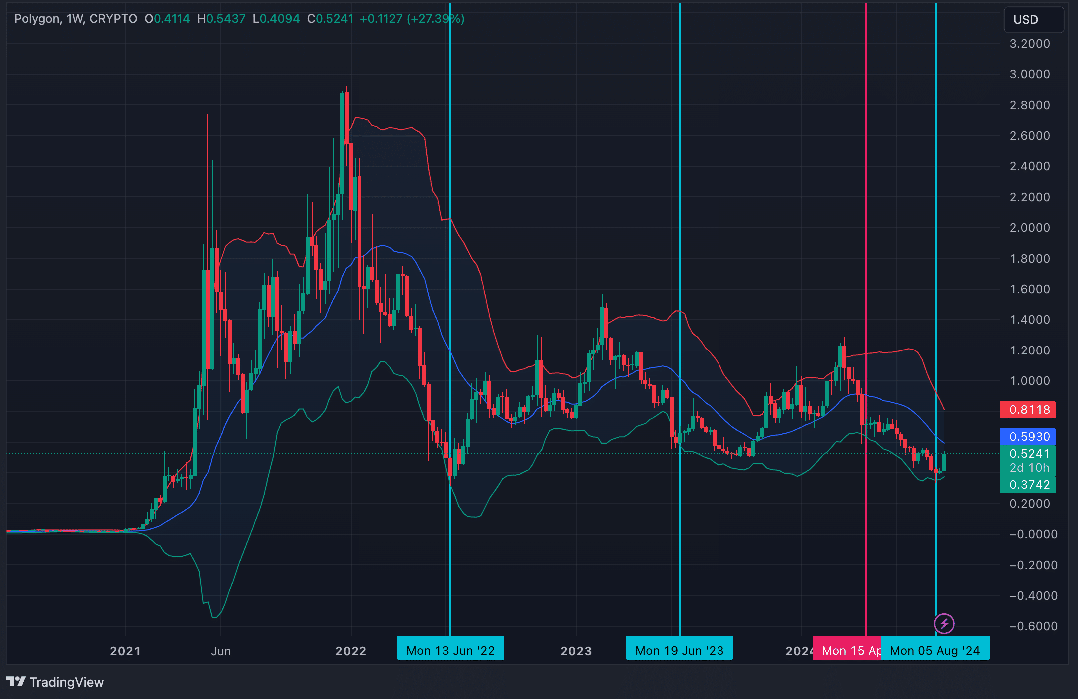 Chart of the week: Polygon is on track for a 145% rally by the end of the year - 5