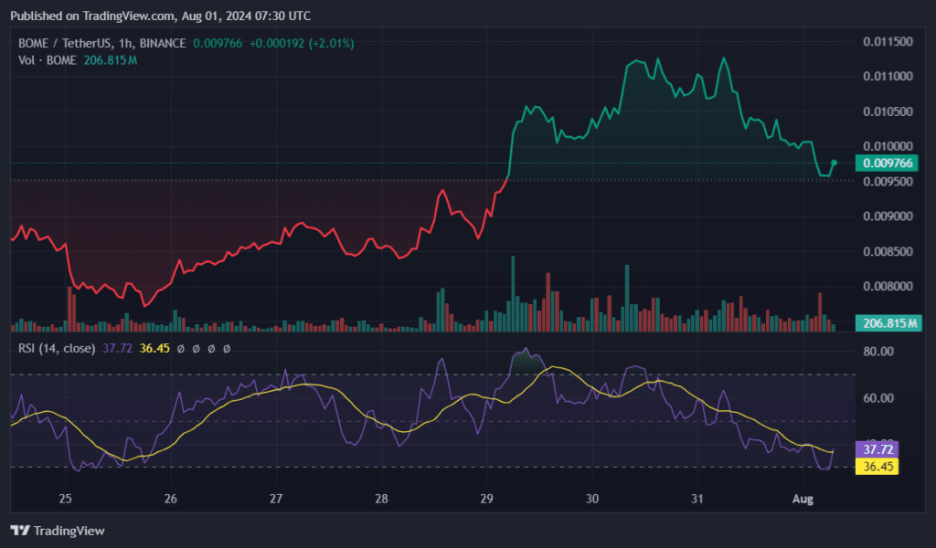 BOME falls 14% as investors overselling amid market-wide FUD - 1