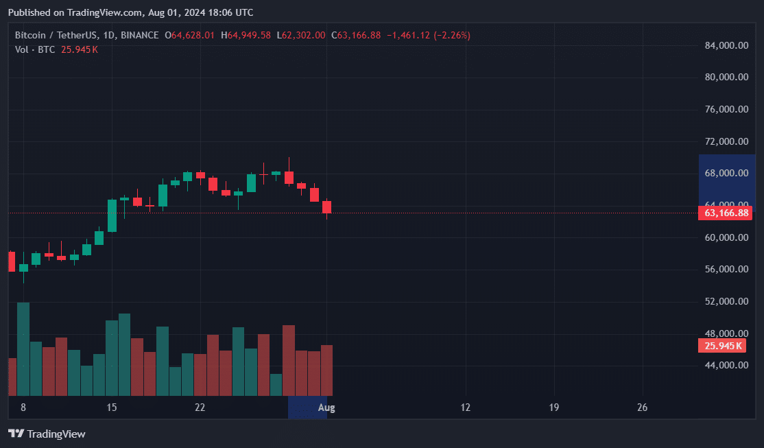 Bitcoin down 10% since end of July 29, DOW also slips