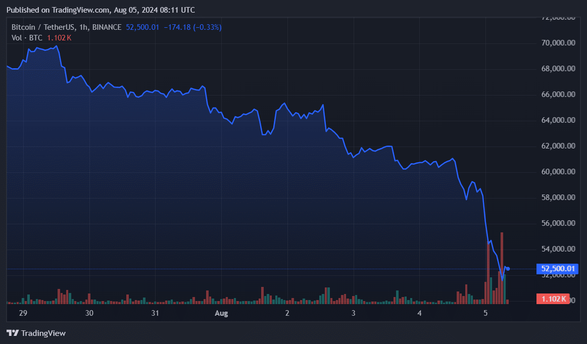 Crypto liquidations surpass $1b amid market-wide turbulence