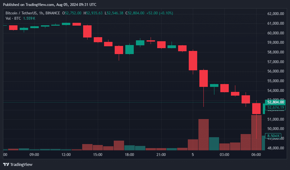 Bitcoin slumps under $50K, losing 12% as broader financial markets in turmoil