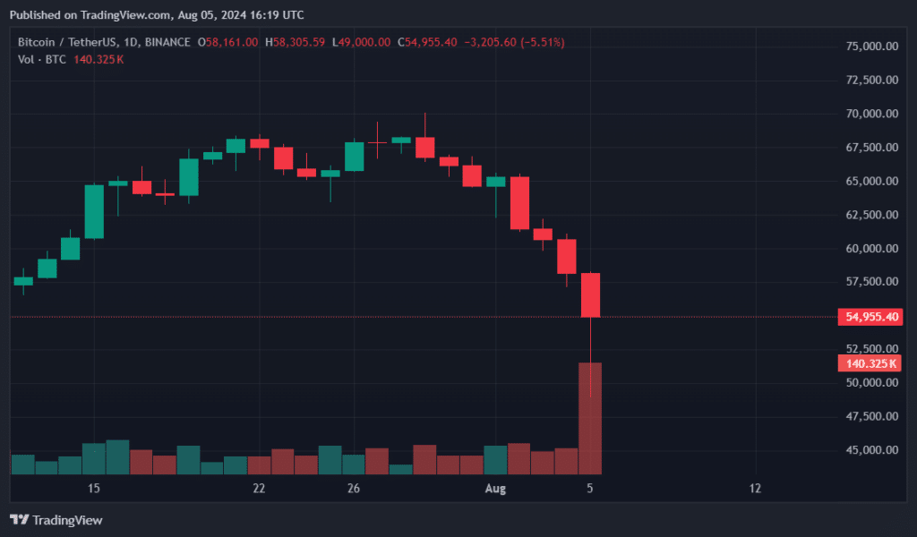 Bitcoin daily chart