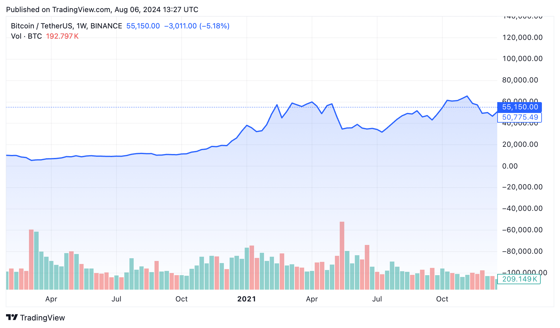 Deja vu? What Bitcoin’s past patterns reveal about its post-black Monday future - 2