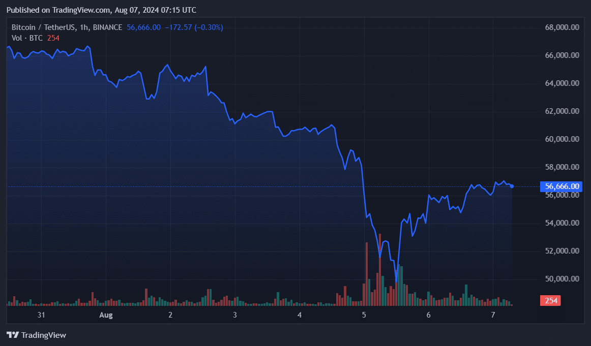 Bitcoin held close to $57k, 9.8m holders still at a loss - 1