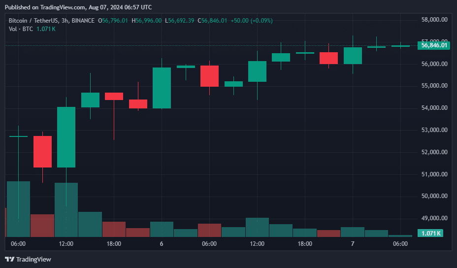 Dogwifhat soars 20% amid Bitcoin's rebound to k - 2