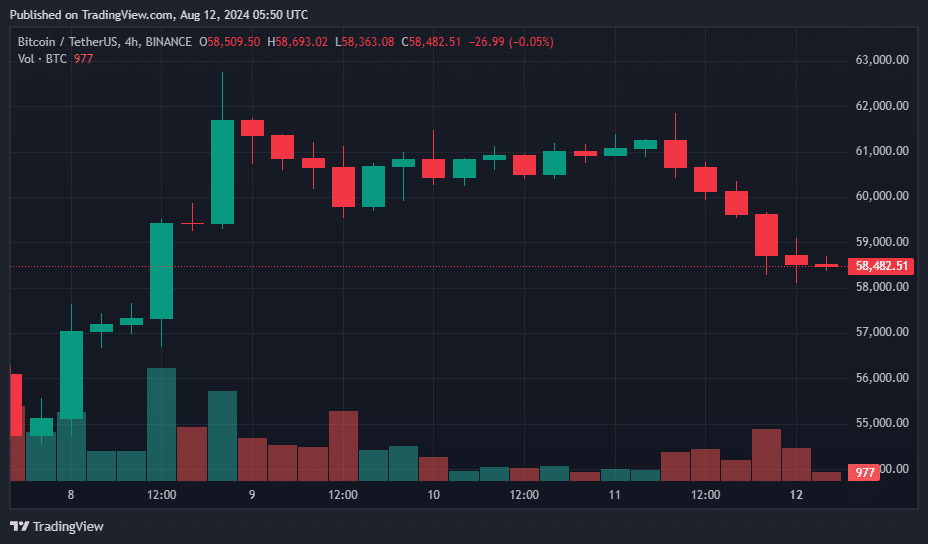 Bitcoin cae un 4% tras liquidaciones por 156,4 millones de dólares en el mercado de criptomonedas - 1