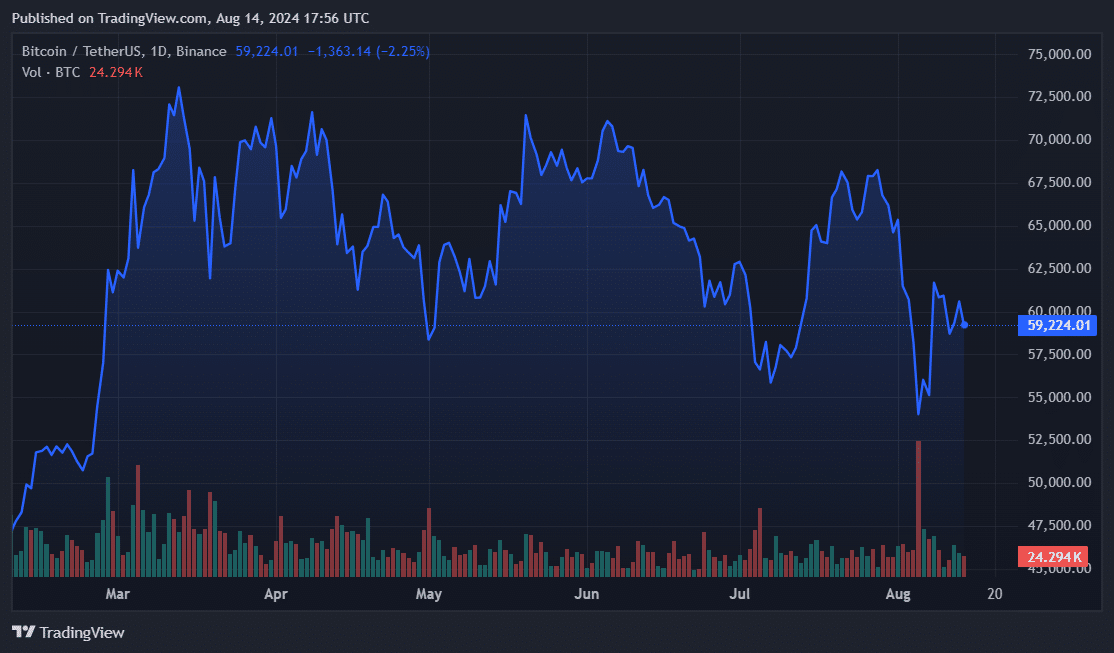 Gráfico diario de Bitcoin