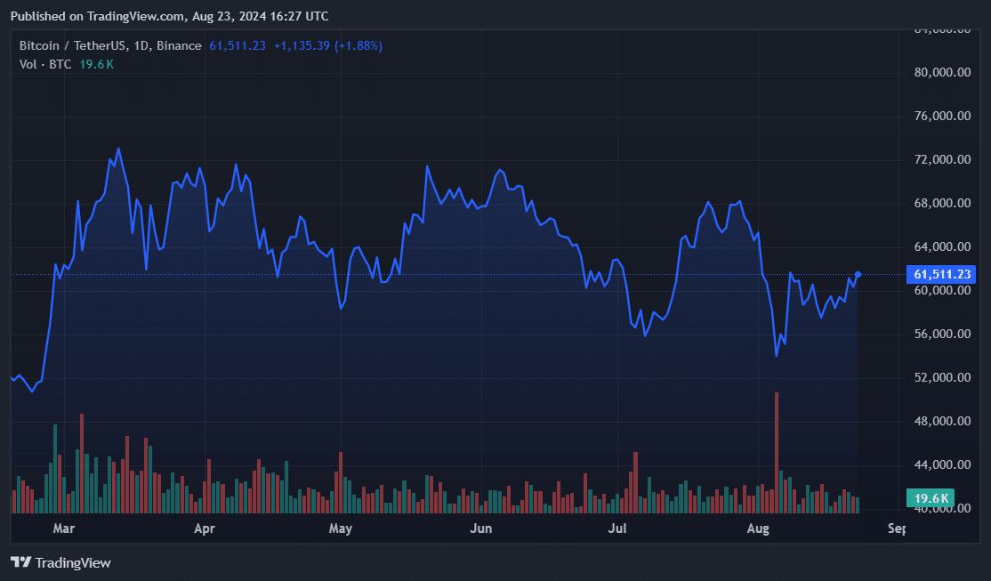 FRBが9月の利下げを示唆したため、ビットコインは6万2000ドルまで急騰した