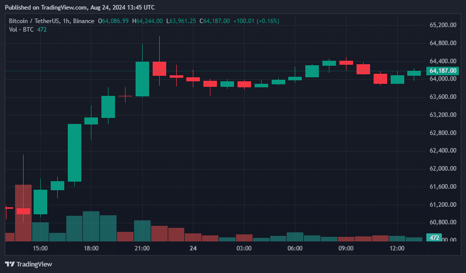 ビットコインが64,000ドルを突破し、アルトコインSATS、ドッグウィファット、FET、ボンクが急上昇