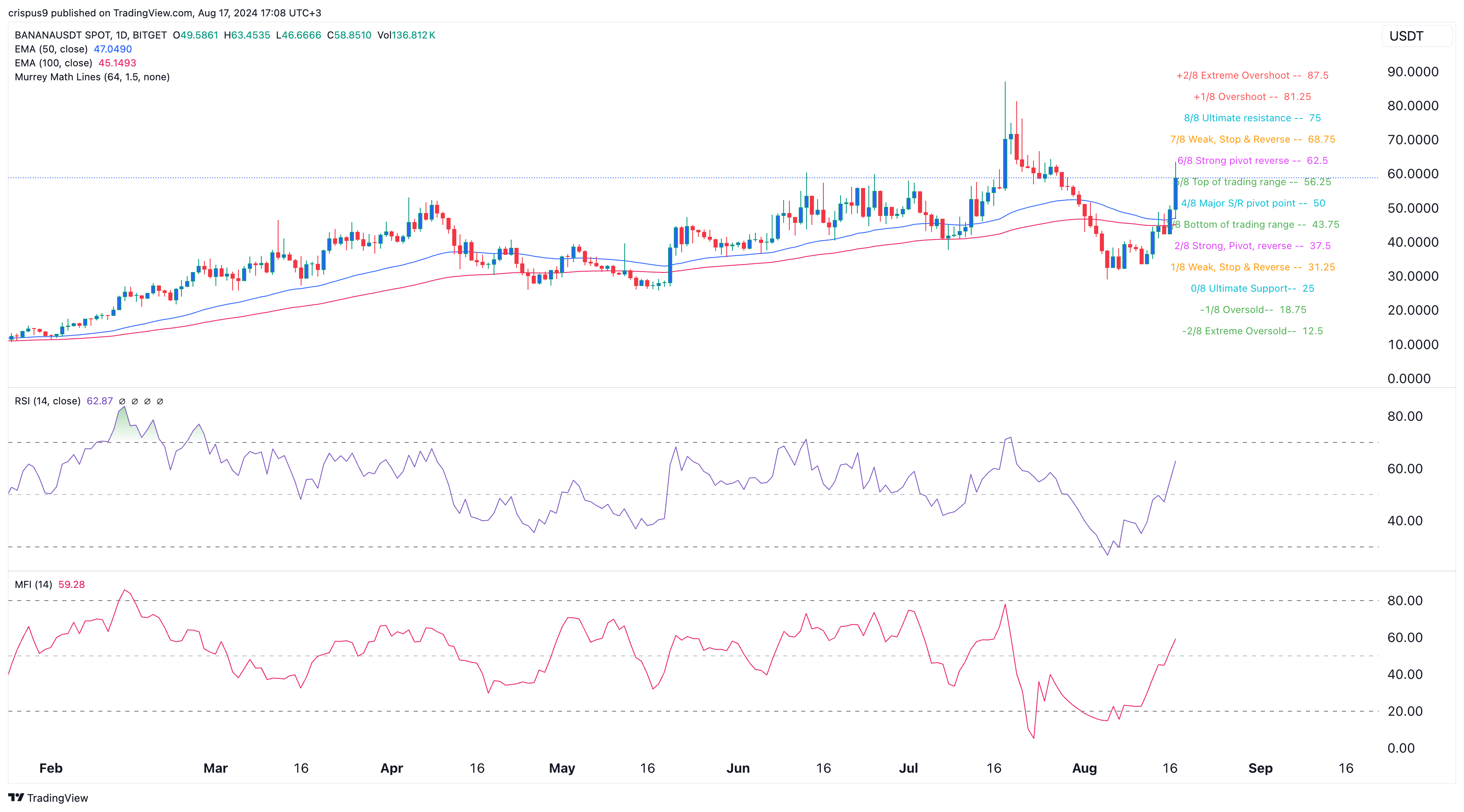 バナナガントークンは仮想通貨の下落を無視して110％急騰