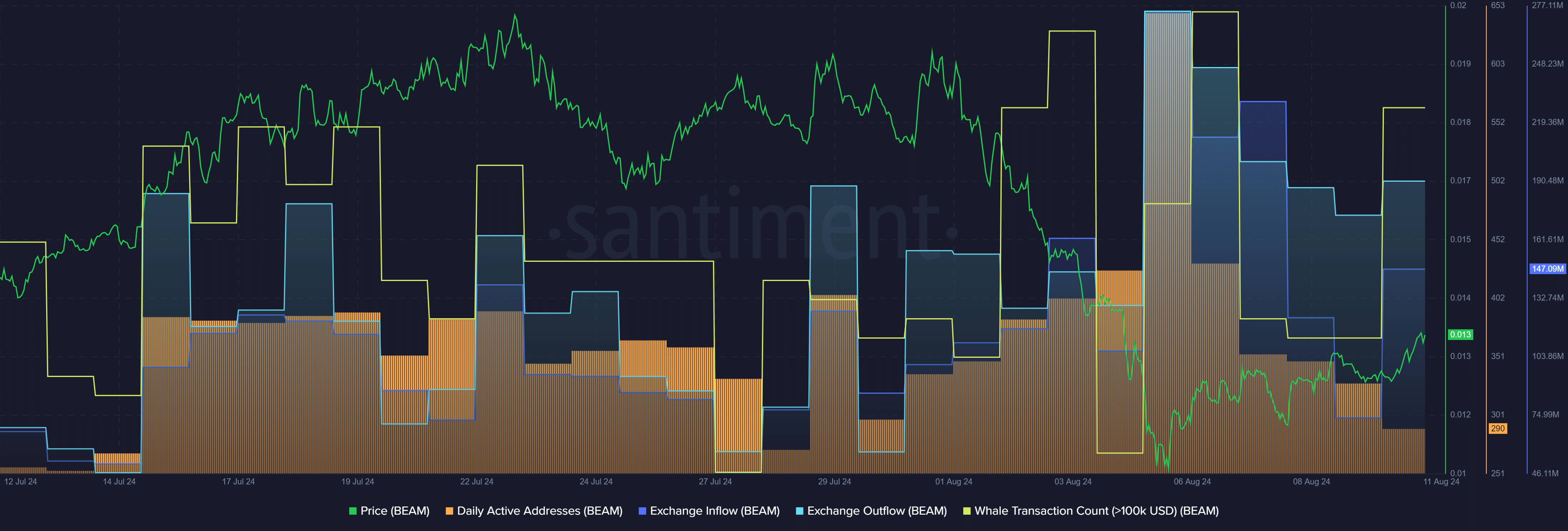 BEAM plummet to December lows triggers whale accumulation