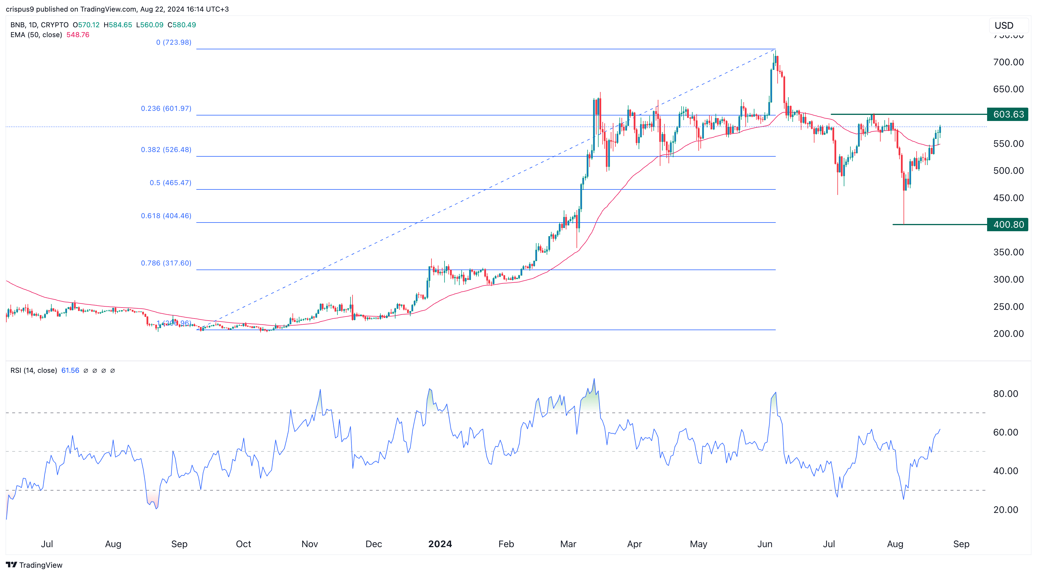 Binance Coin растет, поскольку объем BSC Chain DEX превышает Solana