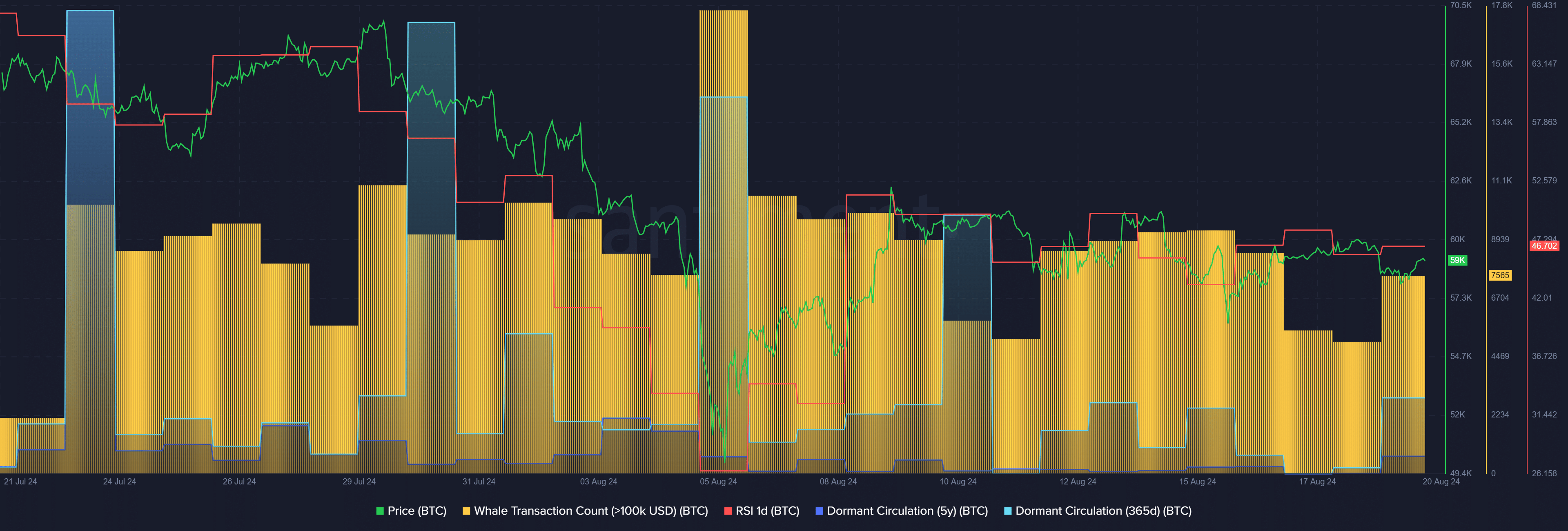 Биткоин достиг $61 тыс., старые монеты входят в цепочку