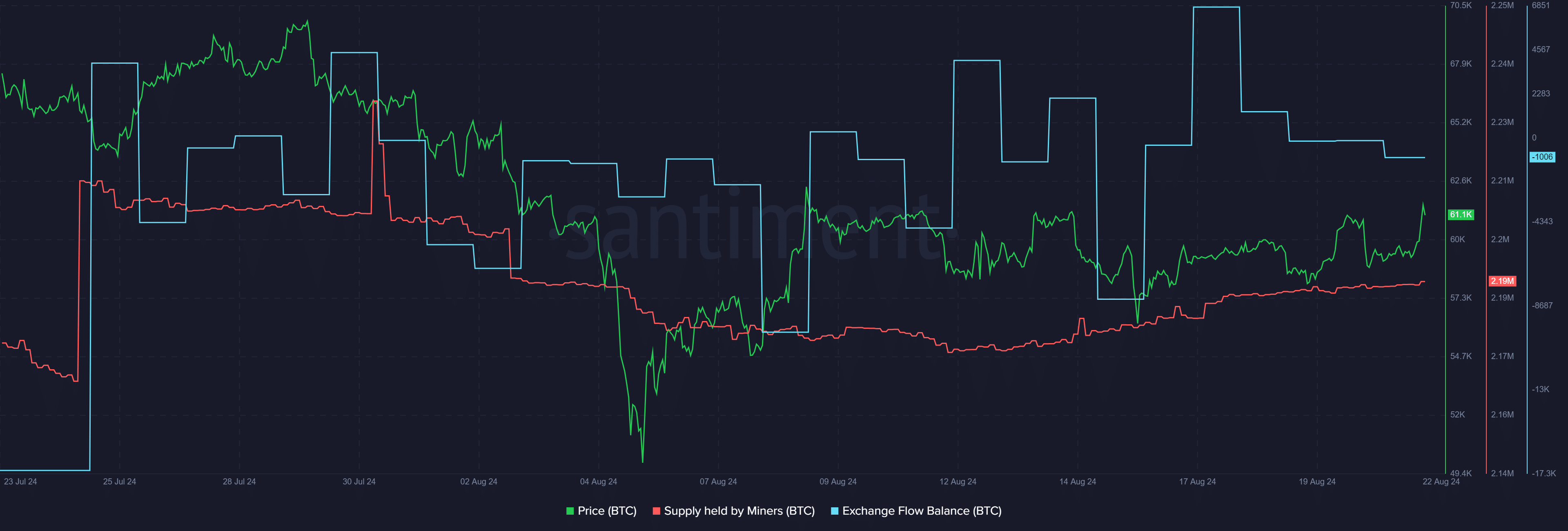 このオンチェーンの動きはビットコイン価格を下げる可能性があるとアナリストは言う