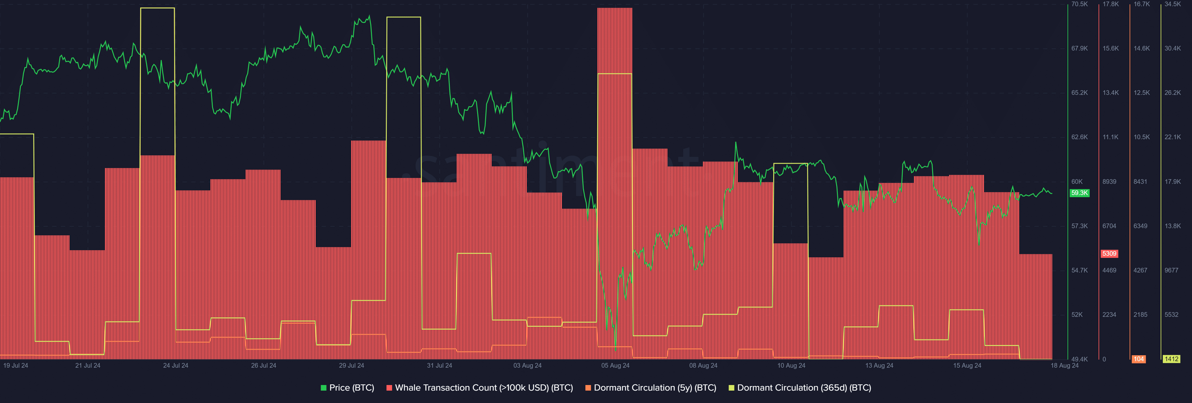 ビットコインは投資家や長期保有者の強気な感情を引き起こす