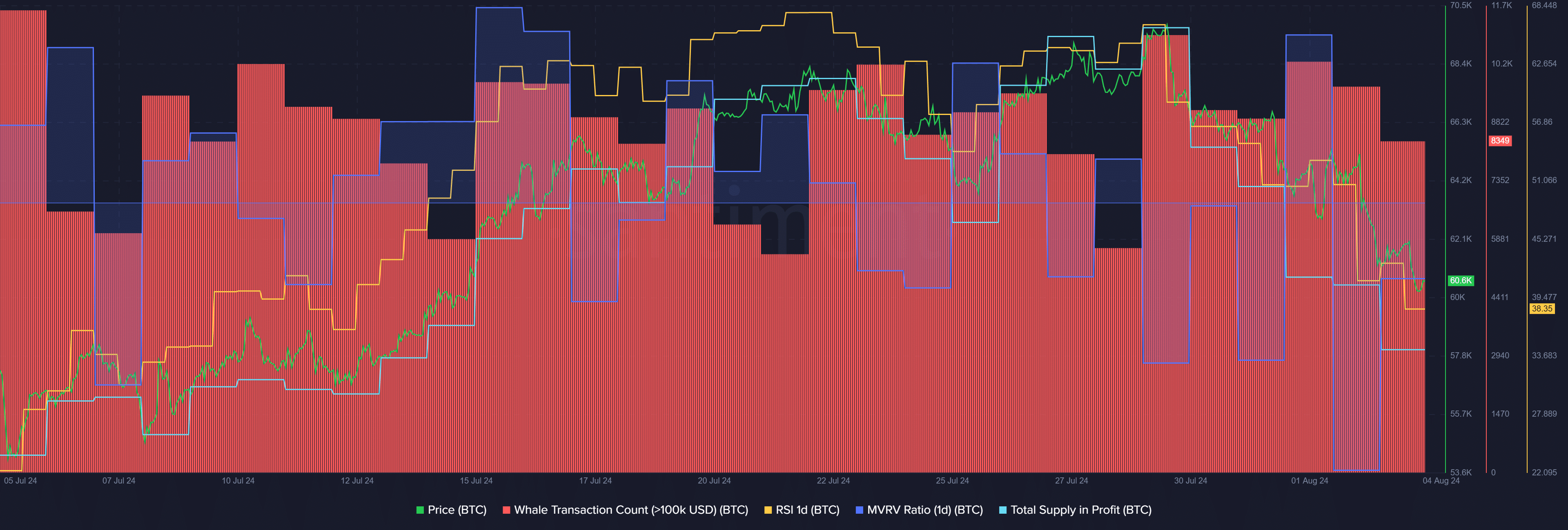 Bitcoin is undervalued at k, price rebound expected - 1