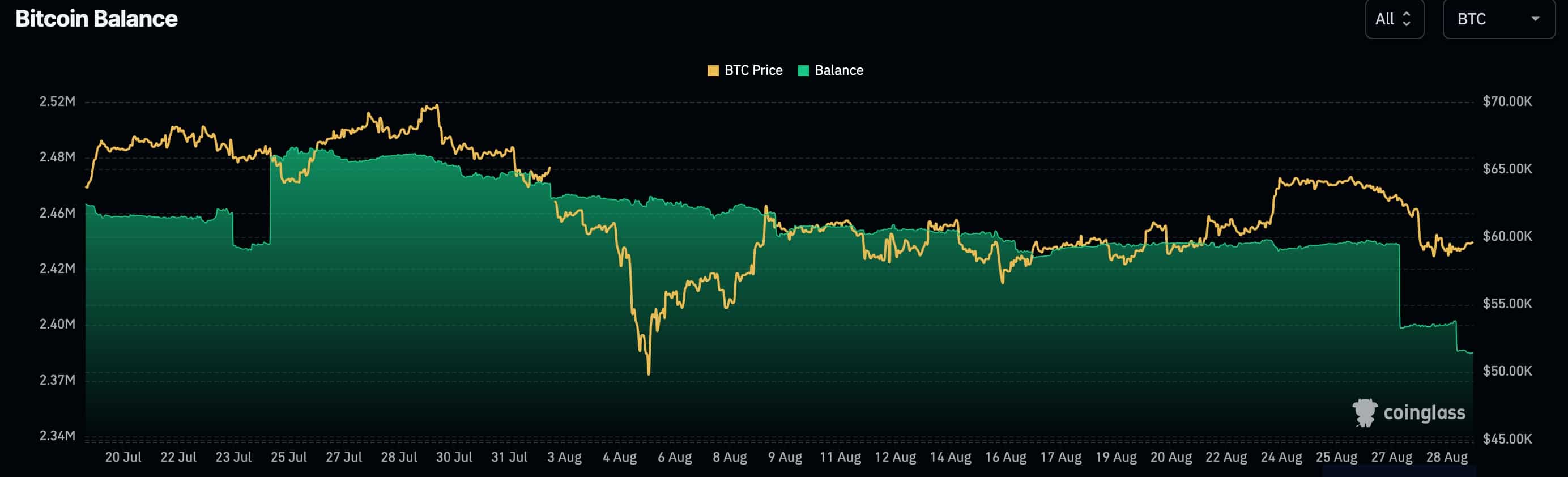 Bitcoin price could rise as exchange reserves hit 2024 lows