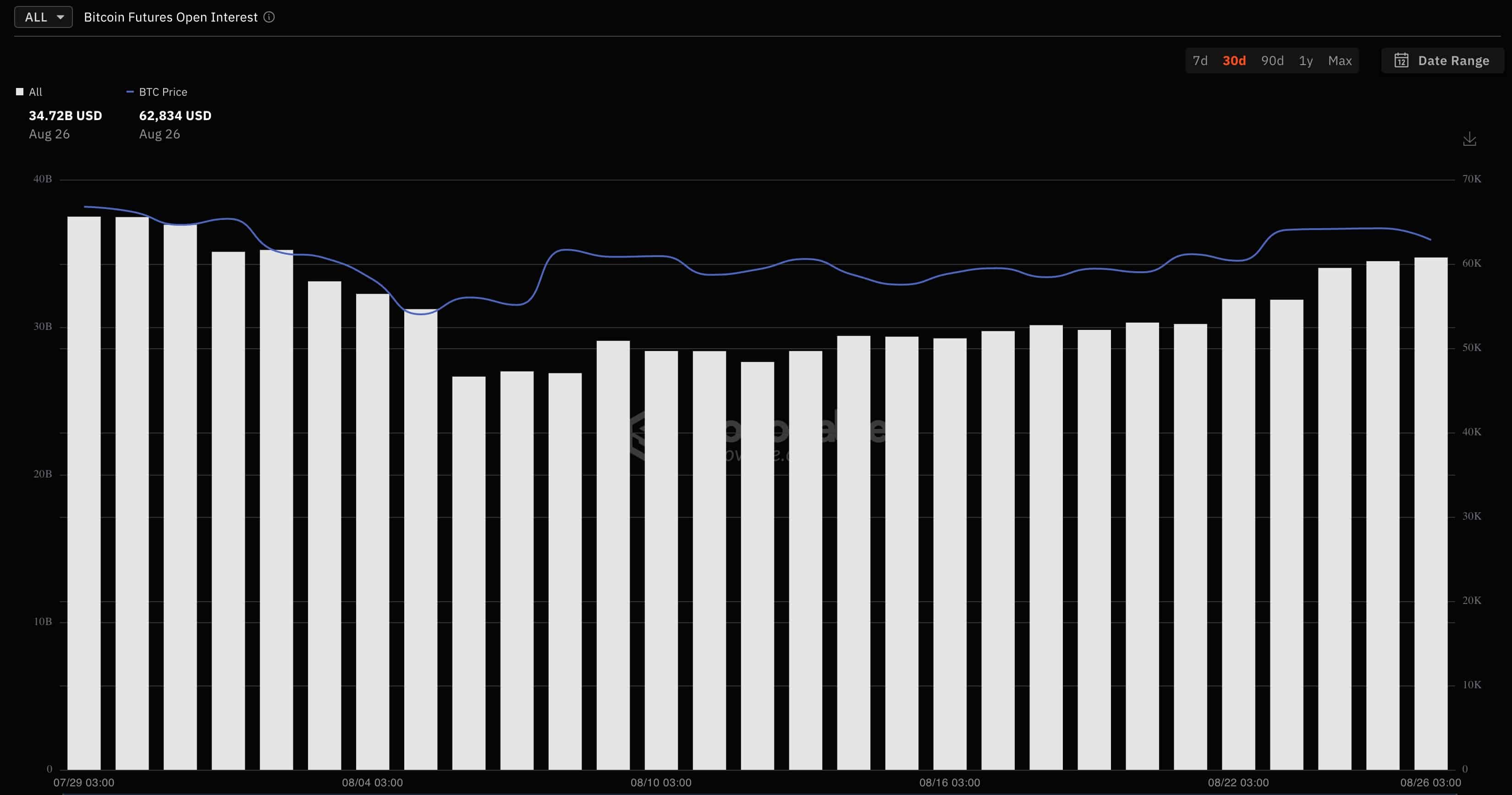 Interés abierto de futuros de Bitcoin