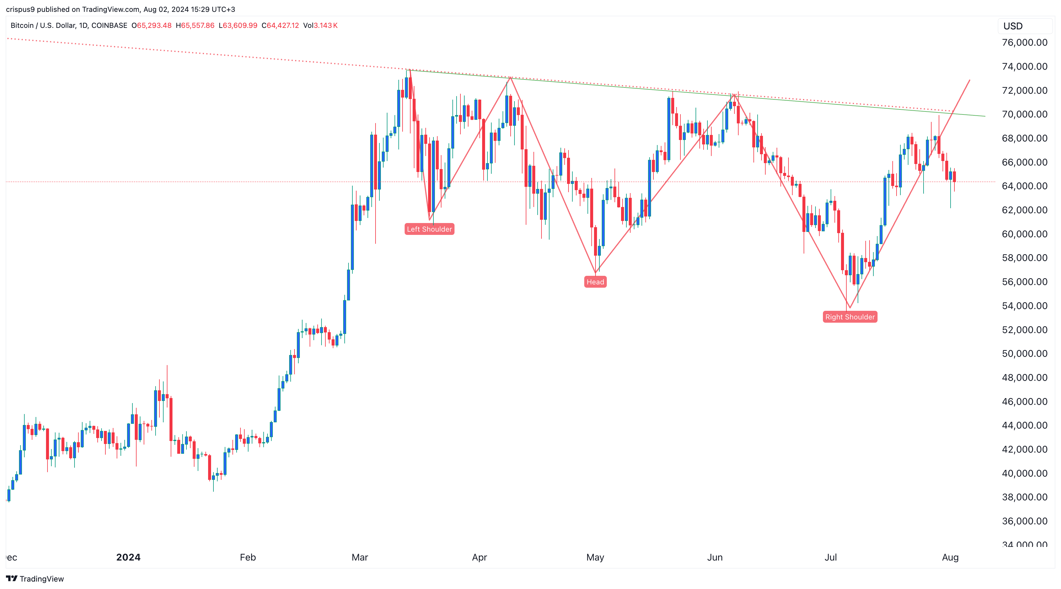 Bitcoin price spared from Intel and Nvidia stocks meltdown