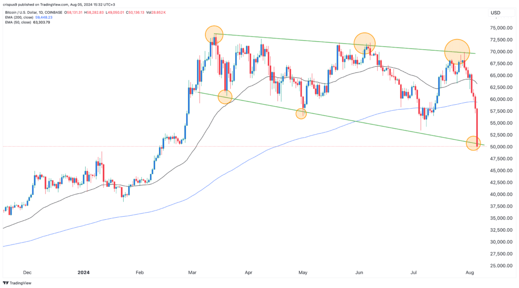 The bullish case for crypto? Polymarket forecasts and Sahm Rule