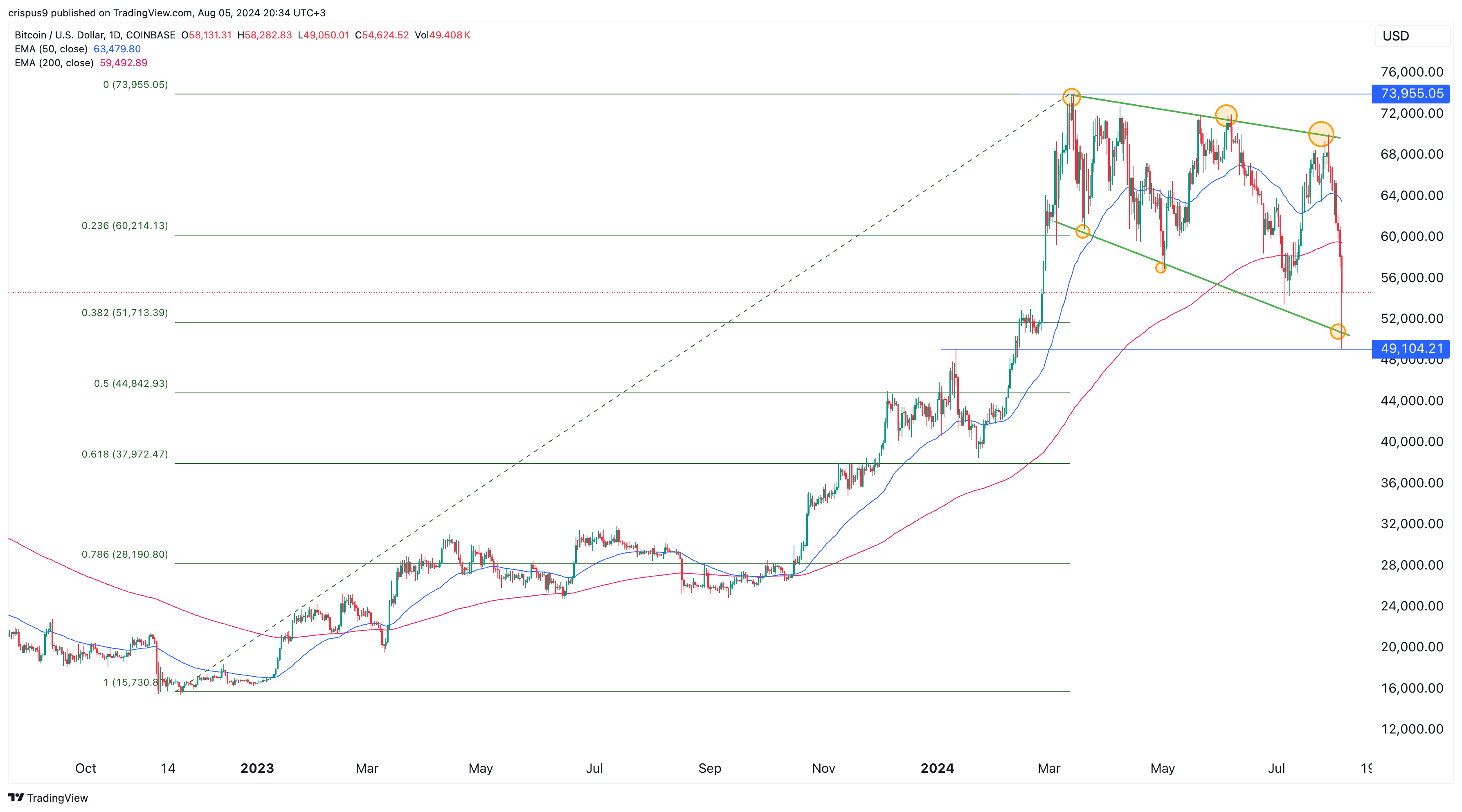 Bitcoin chart showing mixed signals following crypto Black Monday