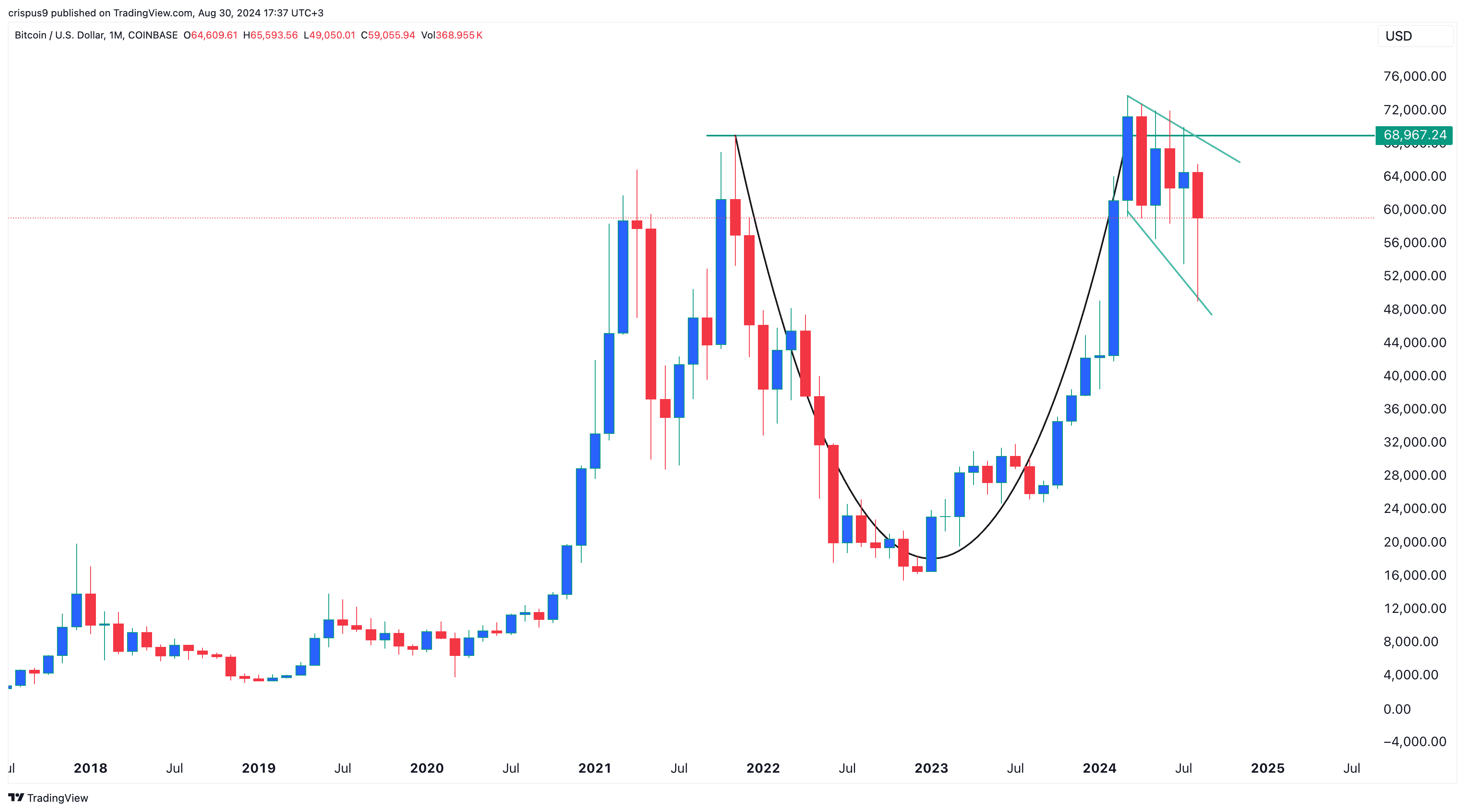 開高博士: 8月にビットコイン価格が下落した理由は次のとおりです