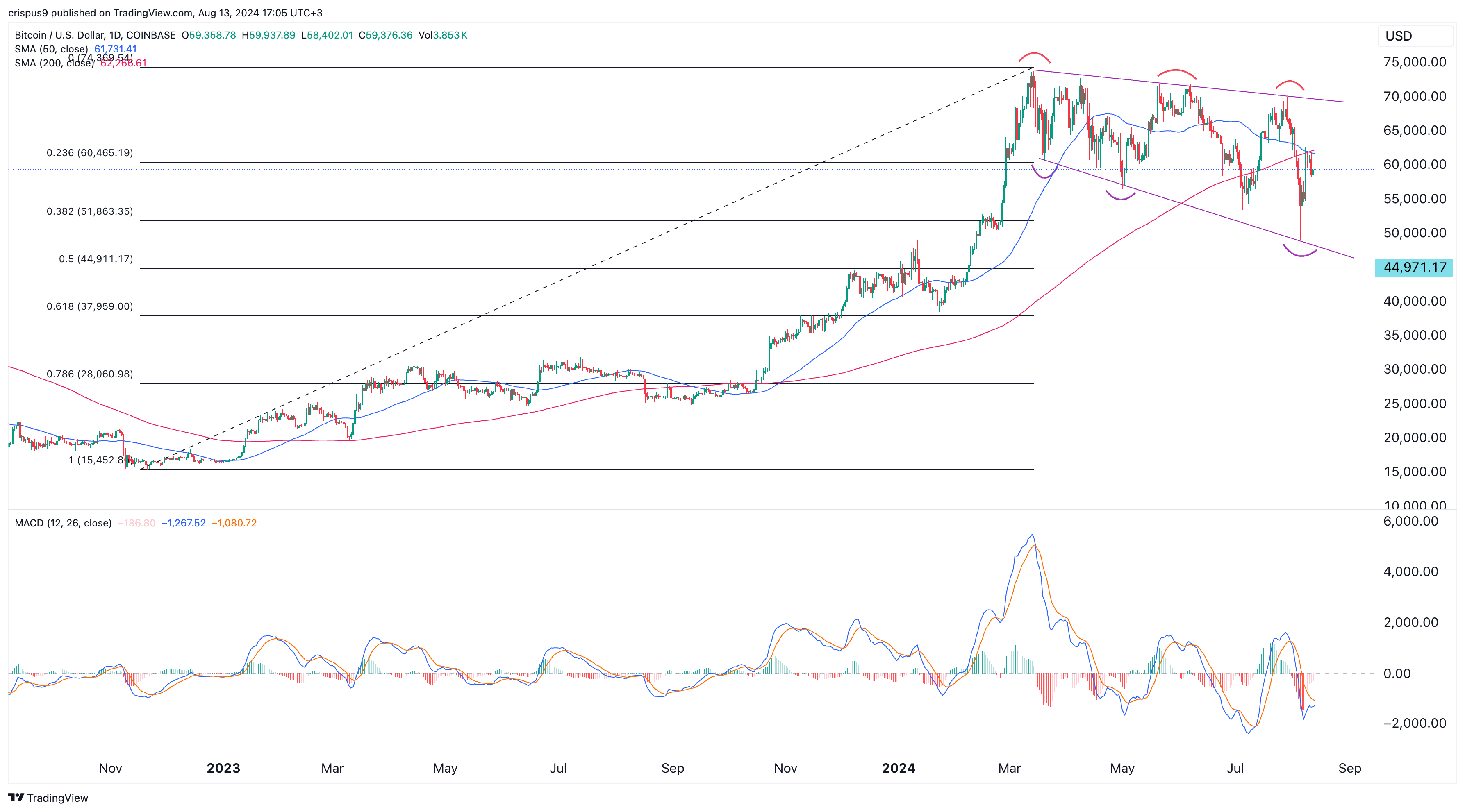 主要なサポートが切れた場合、ビットコイン価格は44,000ドルまで下落するリスクがある