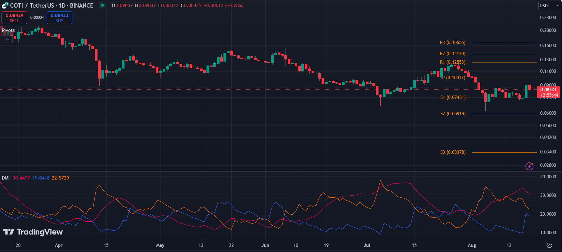 RARE、FXS、COTI: 今週注目すべきトップ仮想通貨