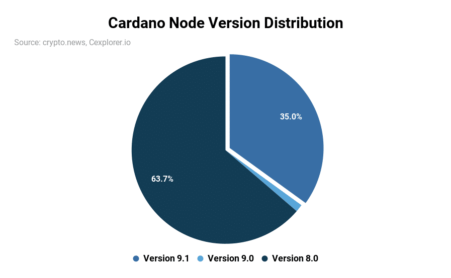 Cardano's Chang hard fork is almost here: What is it and what to expect? - 2