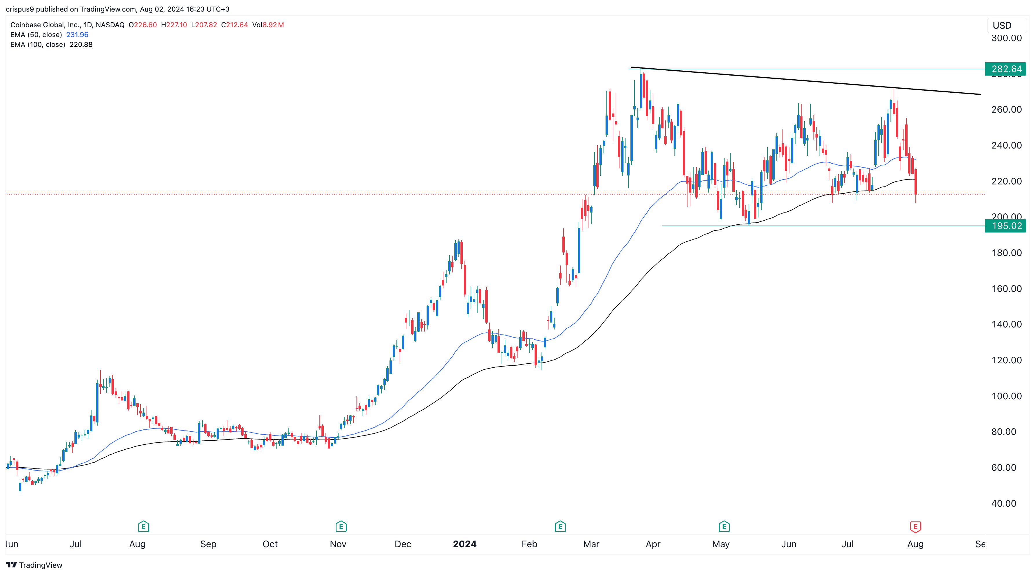 Analyst cuts Coinbase price target, still sees 40% upside - 1