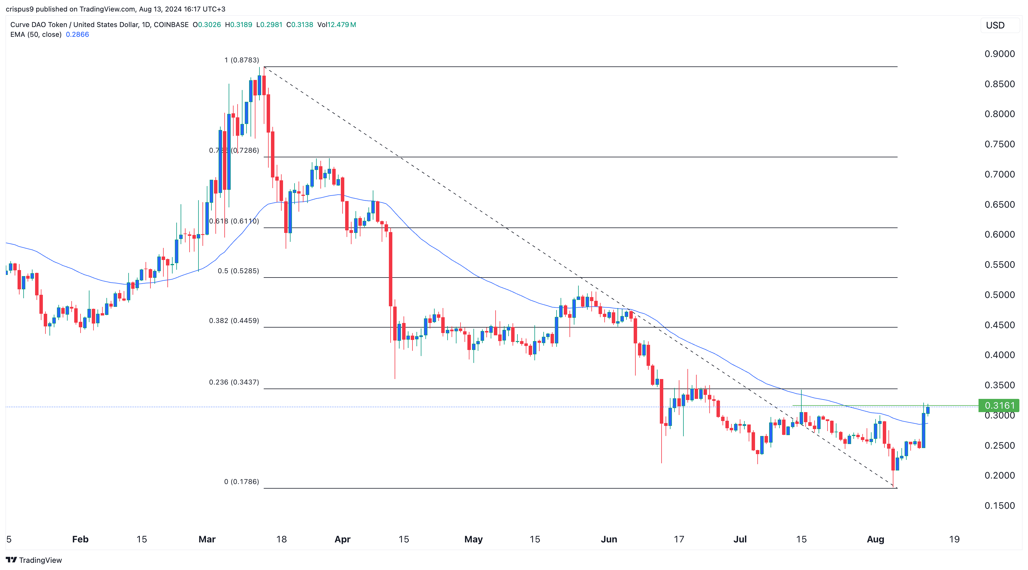 Токен Curve DAO перевернул 50 EMA после новостей об экосистеме