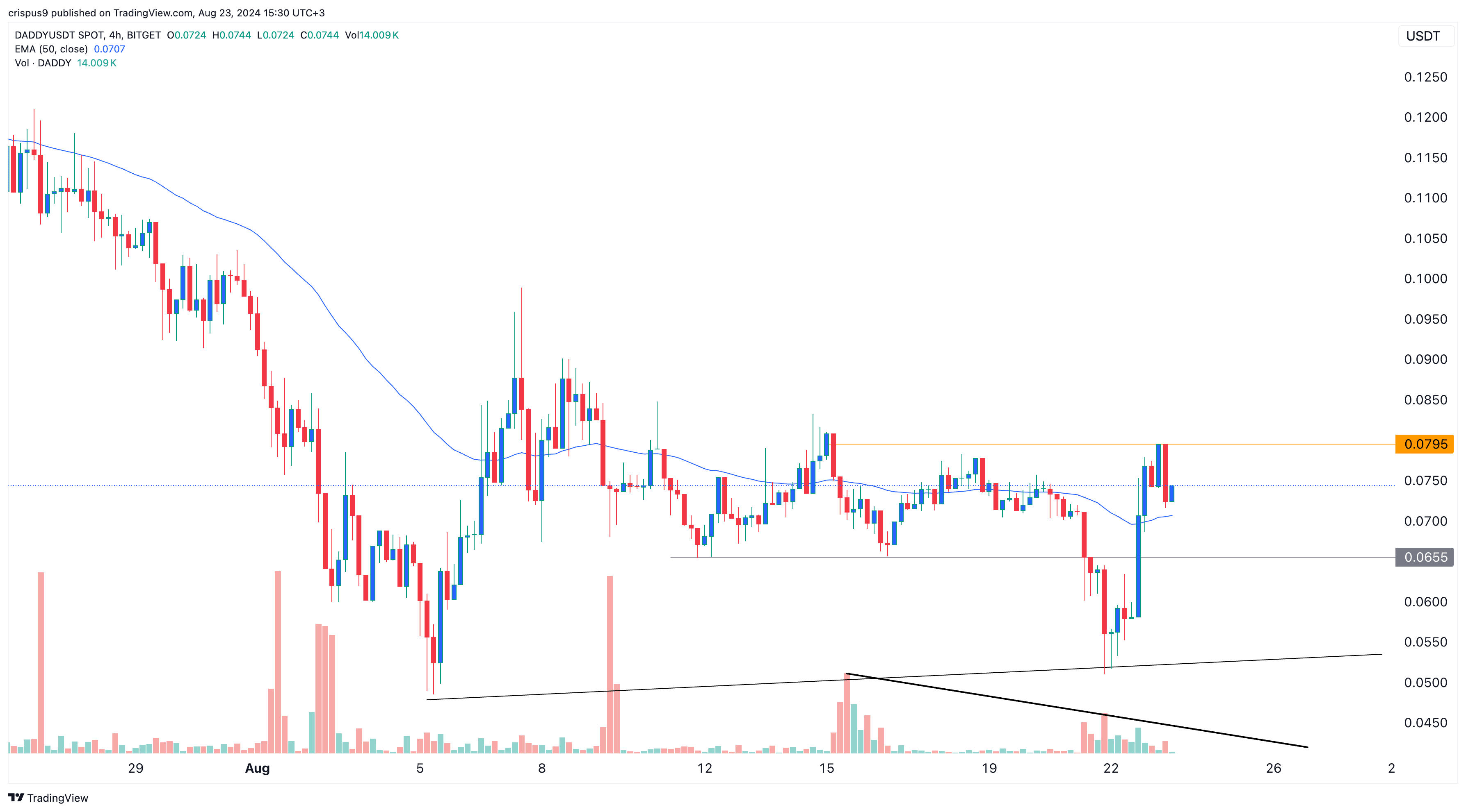 DADDY Token Rises as Andrew Tate's Poly Market Breakdown Improves - 2