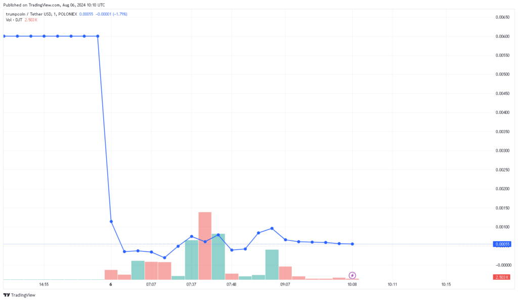 Trump coin tumbles 90% amid market chaos - 1