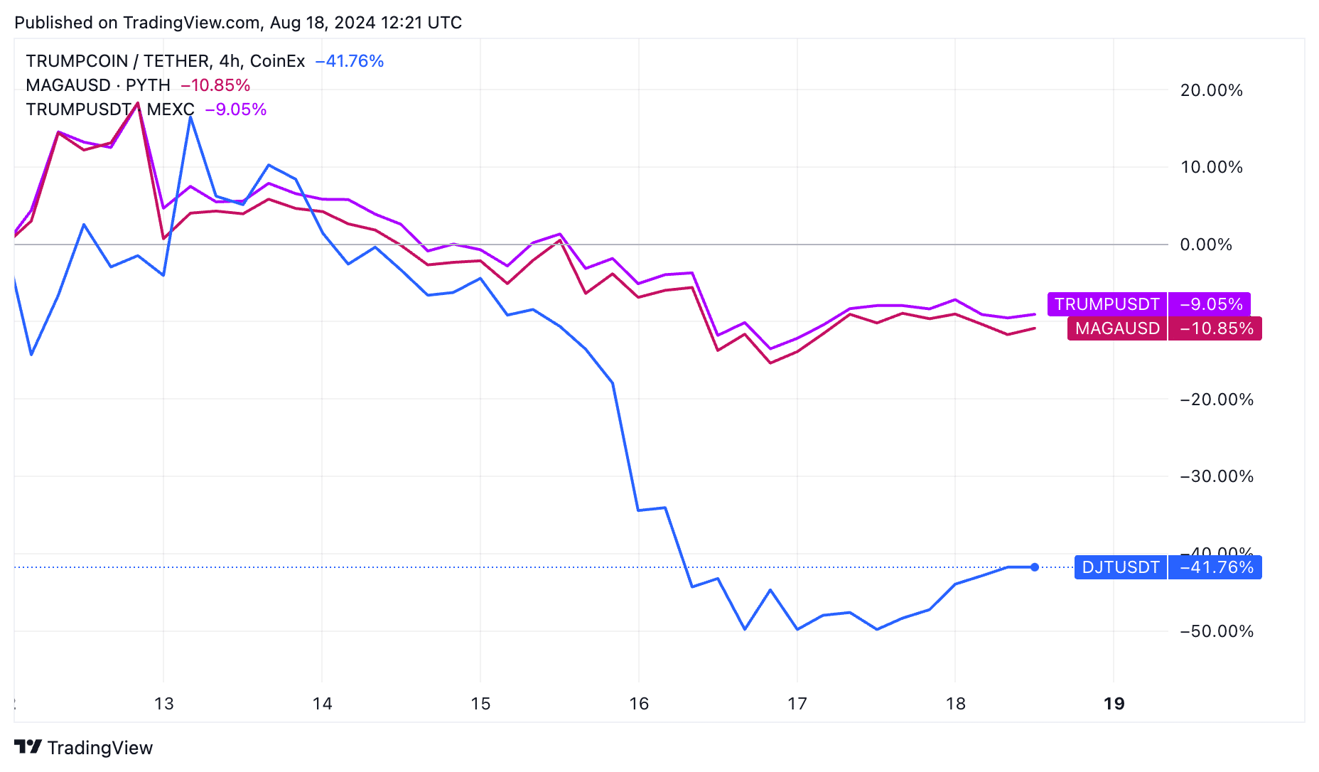 Trumpcoin vs Maga vs Trump tokens