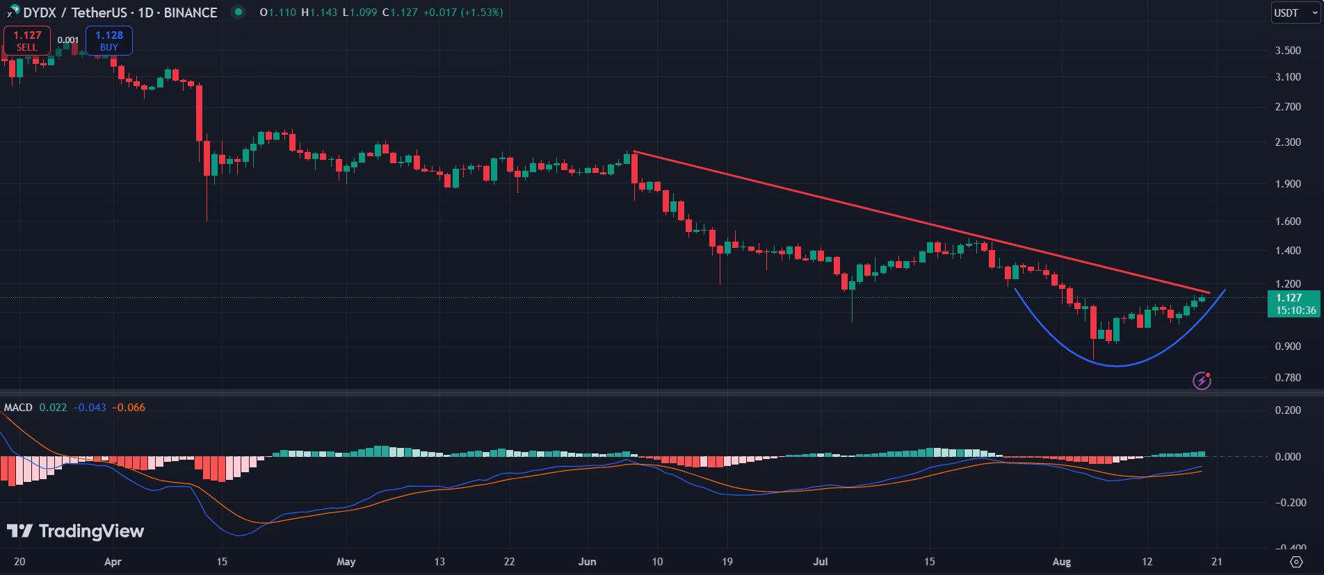 dYdX price rebounds, but sell cluster threatens breakout rally - 1