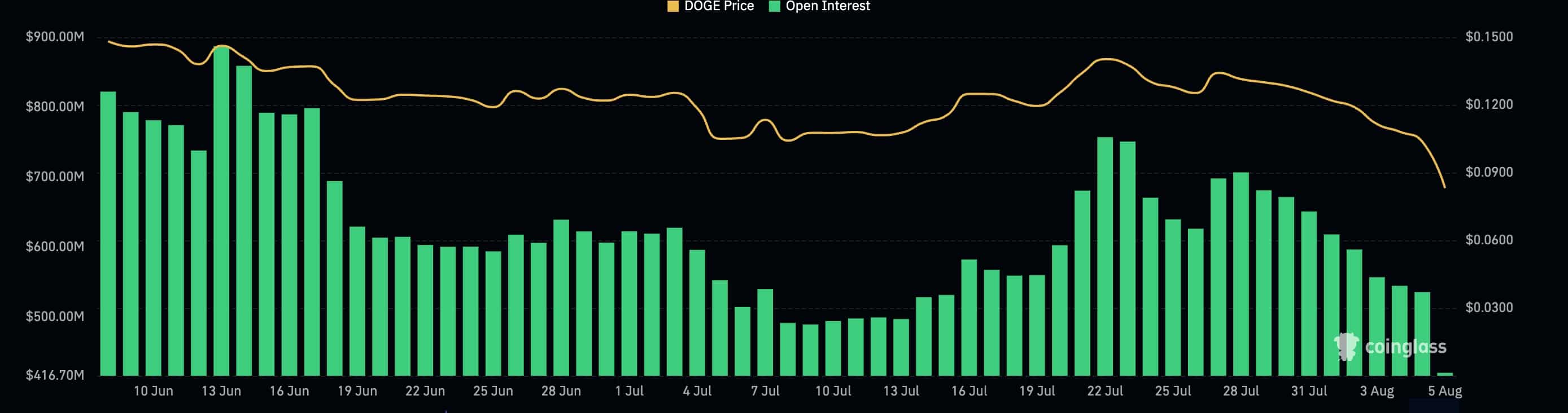  Dogecoin open interest 