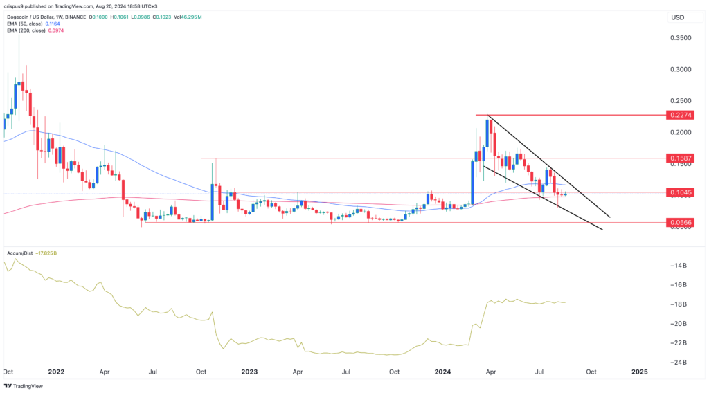 Приведет ли редкая ценовая модель DOGE к большому прорыву?