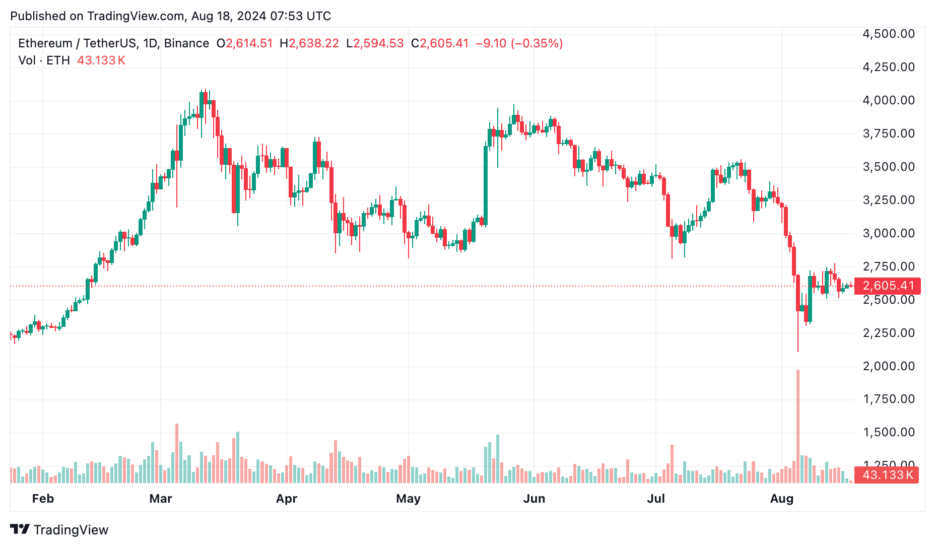 Best short-term crypto investments for August 2024 - 1