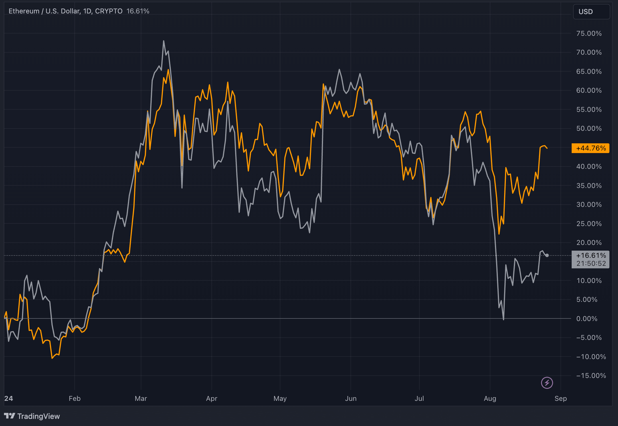 Can Ethereum regain momentum and outperform Bitcoin in 2024? - 1