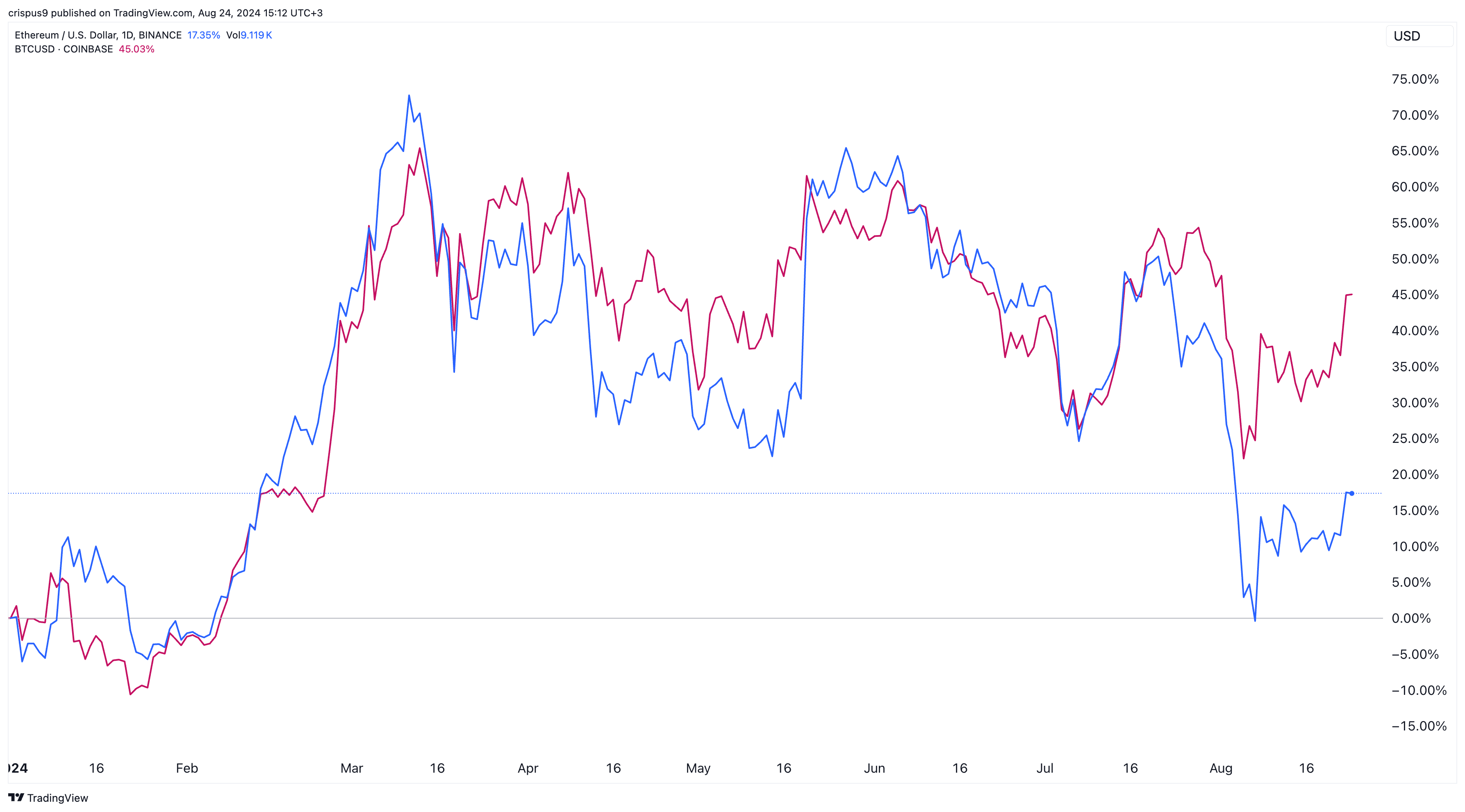 Ethereum vs. Bitcoin