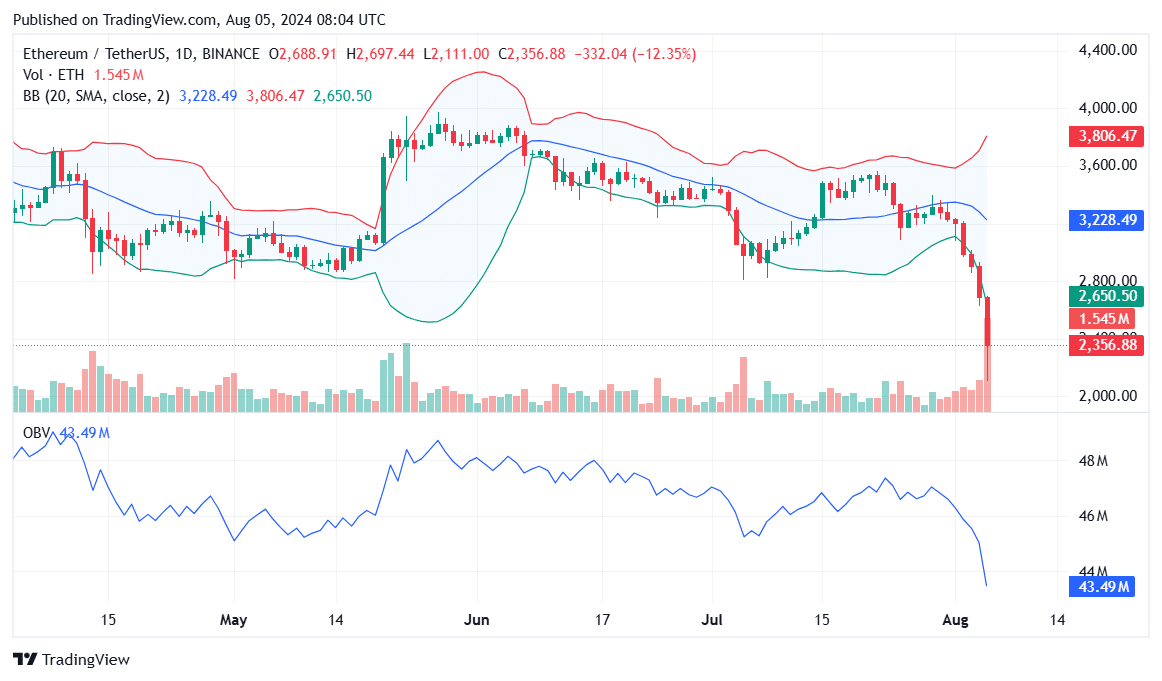 Ethereum nosedives: 32% weekly drop, largest YTD loss - 1