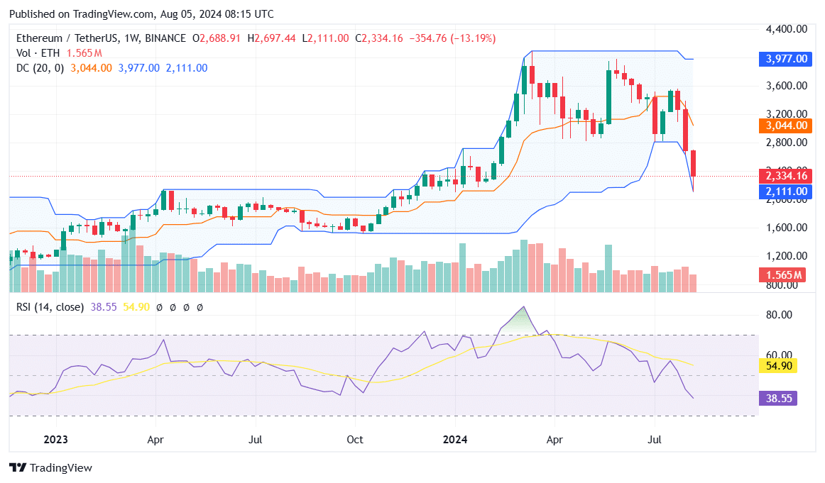 Ethereum nosedives: 32% weekly drop, largest YTD loss