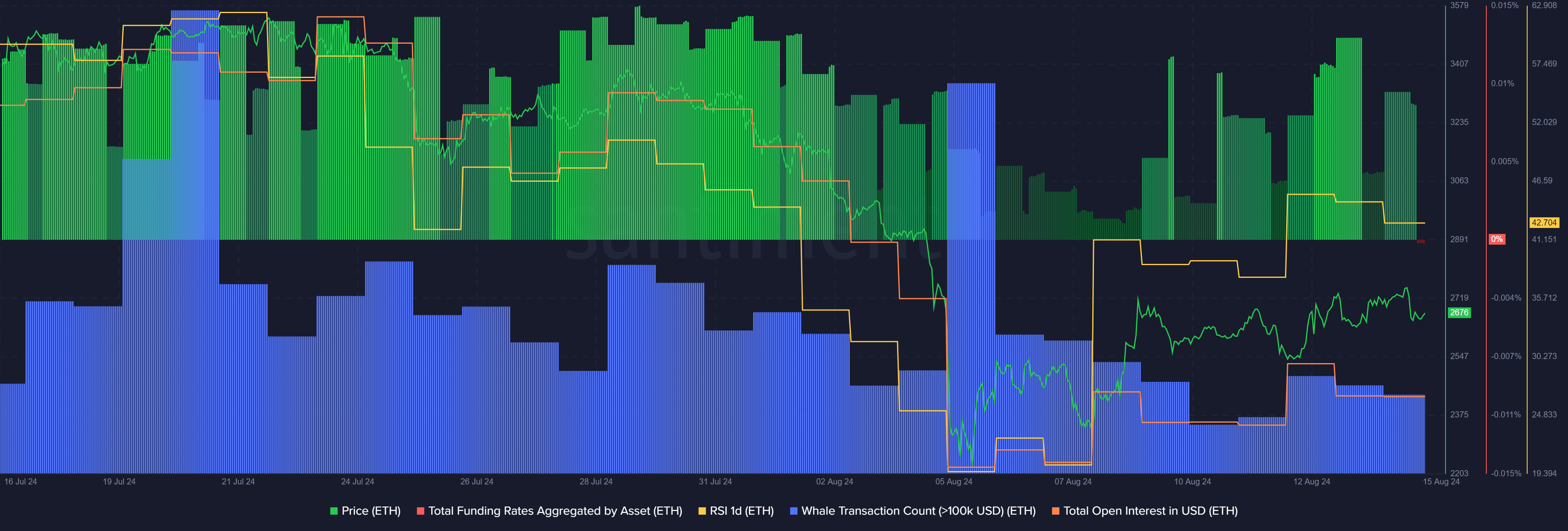 Ethereum looks bullish, whale activity declines - 1