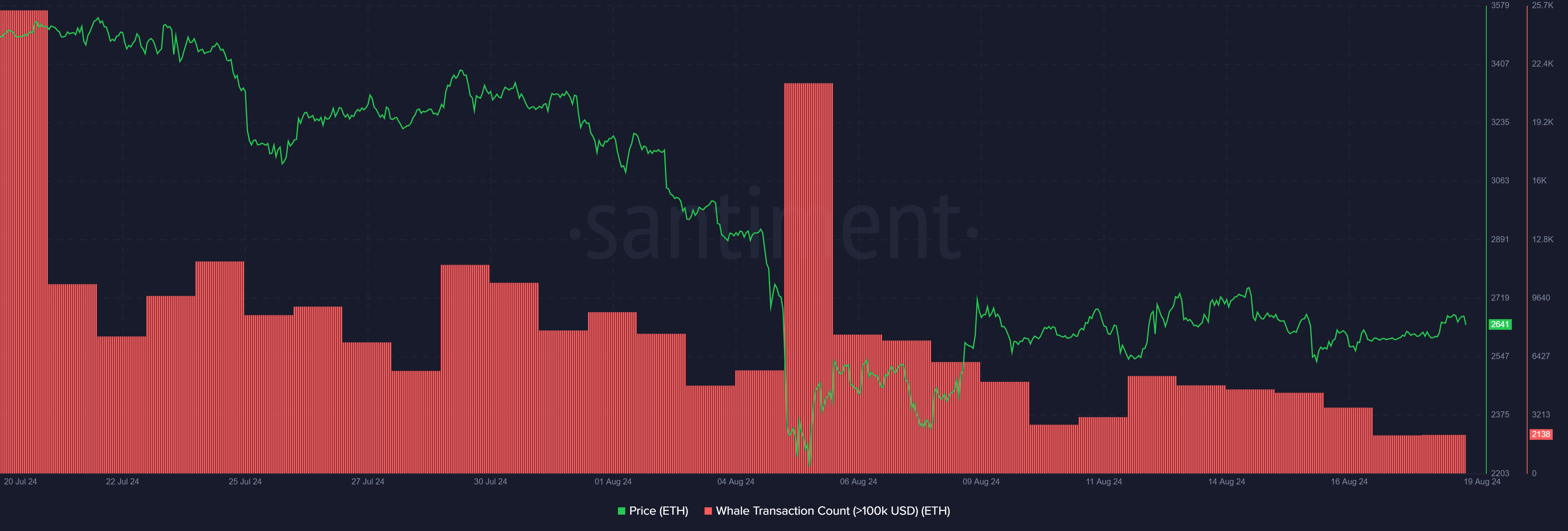 Ethereum gas fees fall to all-time low due to decreasing whale activity - 1