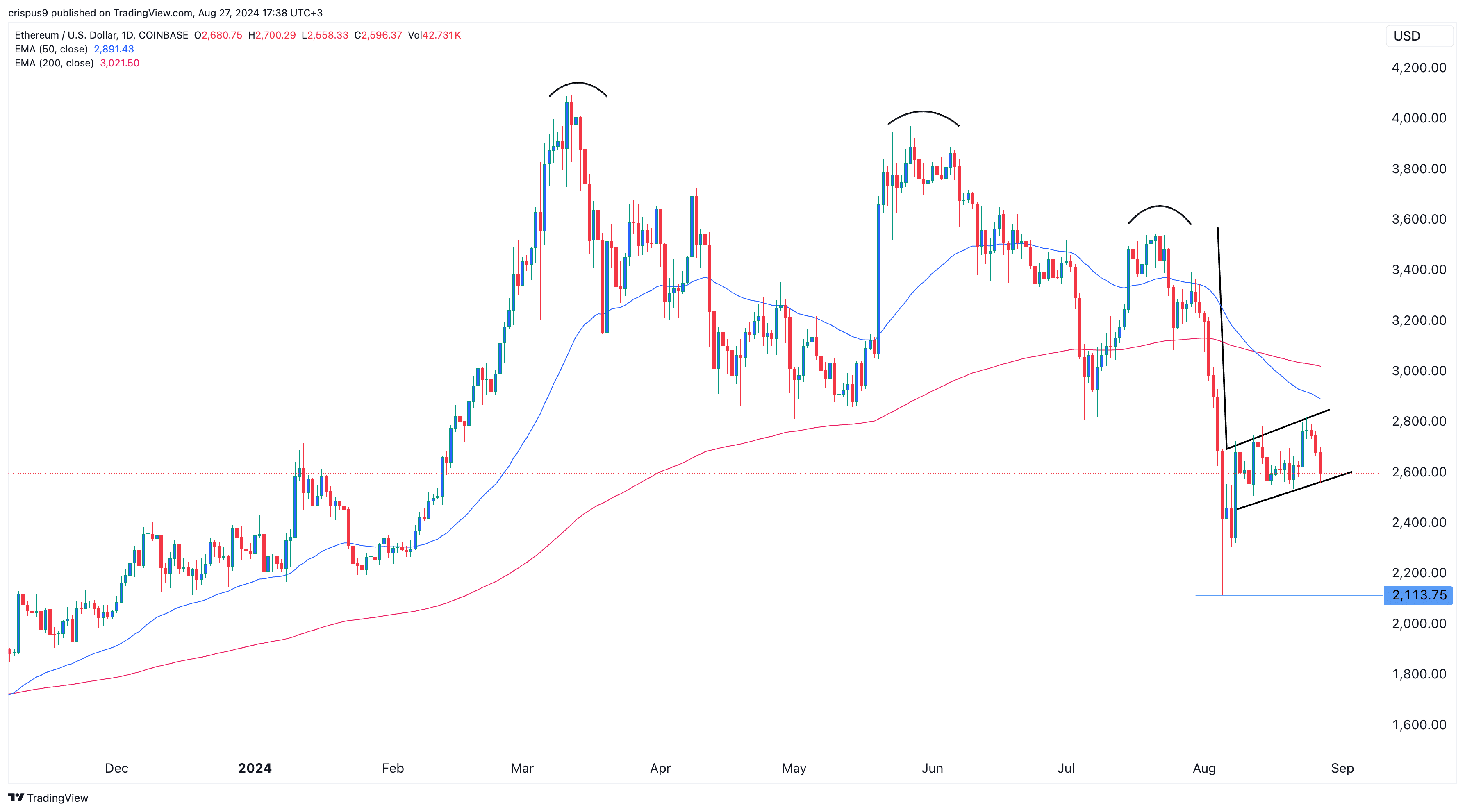 Polymarket: Preço do Ethereum atingirá US$ 2 mil antes de US$ 4 mil