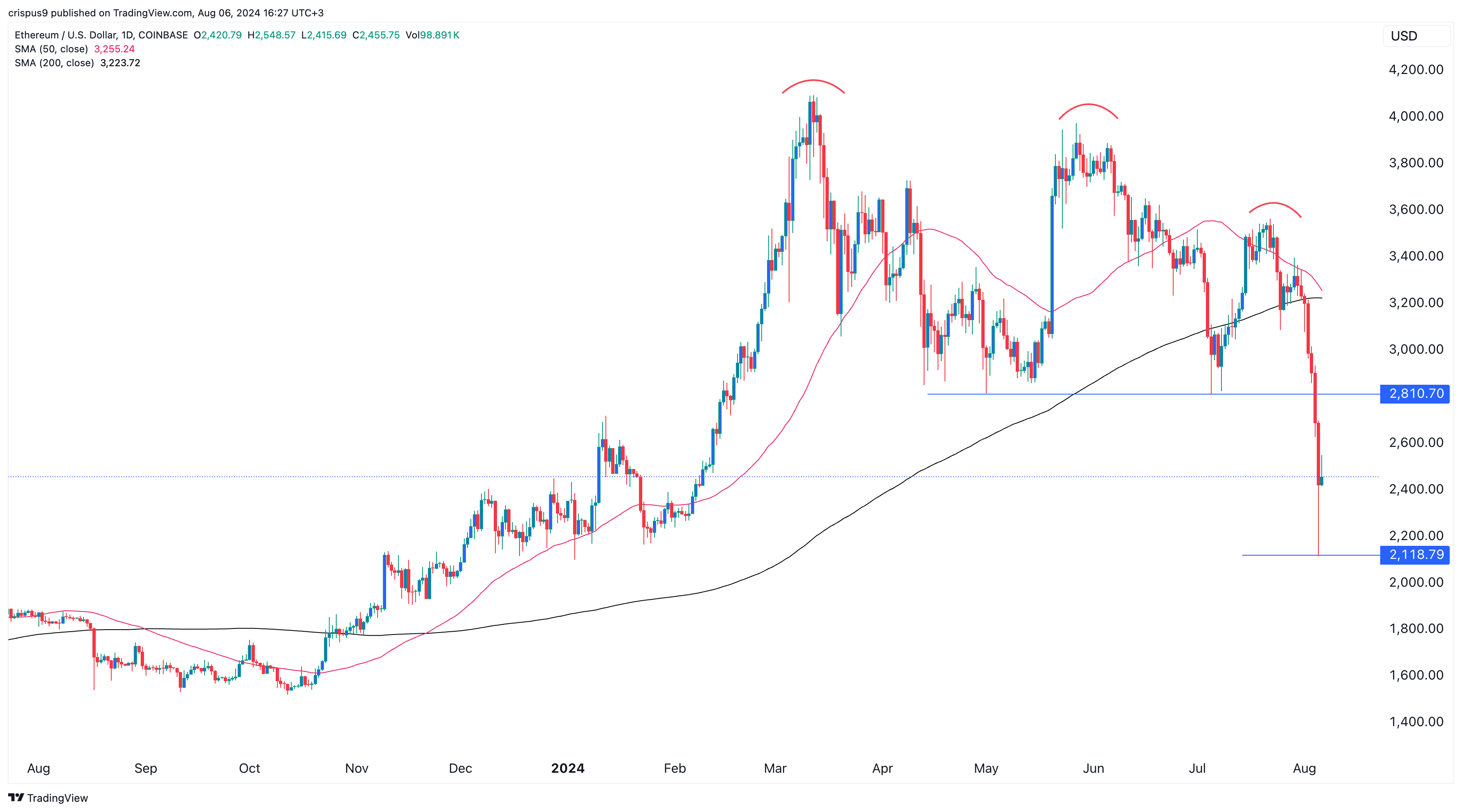 Ethereum price nears death cross as ‘7 Siblings’ buys the dip