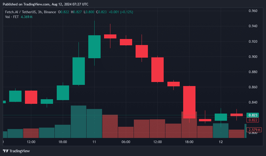 Beam, FET, Mantra, and Arweave lead altcoin declines with double-digit losses