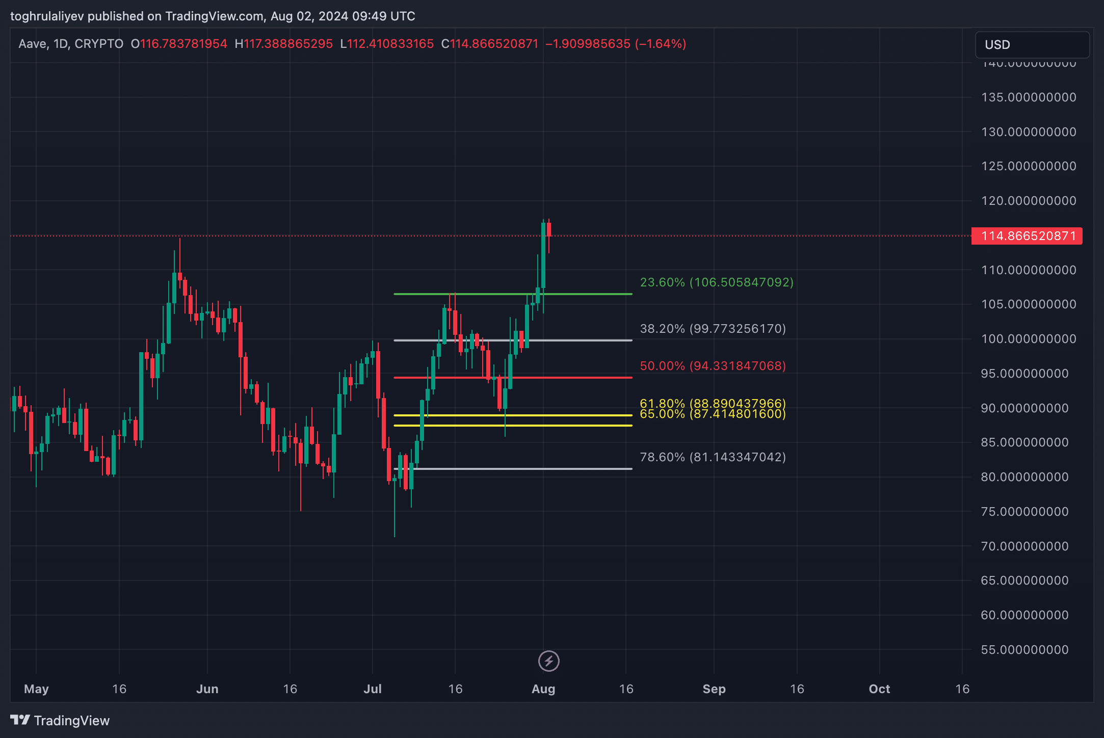 Chart of the week: Is Aave on the verge of a breakout or a comeback?  - 6