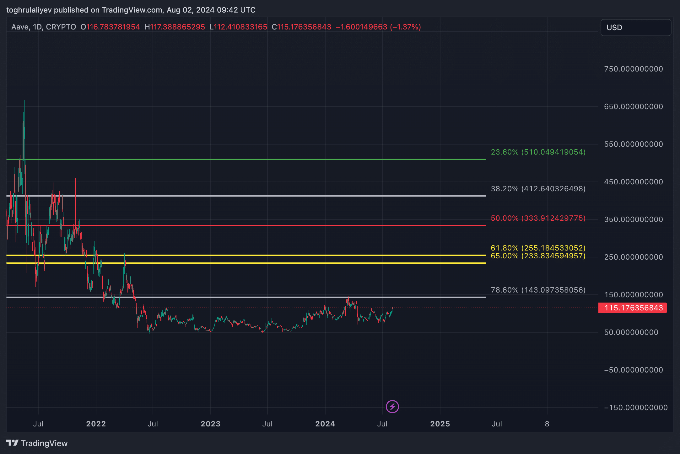 Chart of the week: Is Aave on the brink of a breakout or pullback?